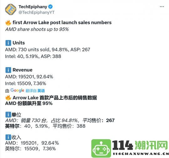 英特尔酷睿200Ultra销量低迷遭遇市场冷遇未能跻身畅销前十