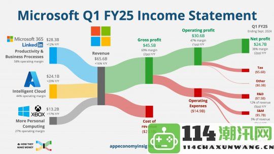 Xbox 2025财年第一季度总收入飙升43%，全部源于动视的贡献