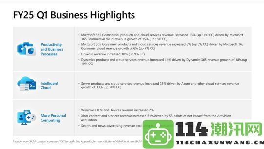 Xbox2025财年第一季度总收入飙升43%，全部源于动视的贡献