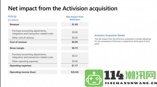 Xbox2025财年第一季度总收入飙升43%，全部源于动视的贡献