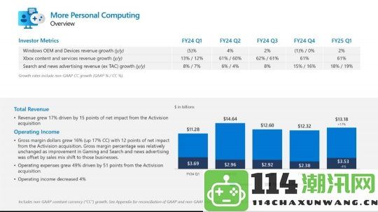 Xbox2025财年第一季度总收入飙升43%，全部源于动视的贡献