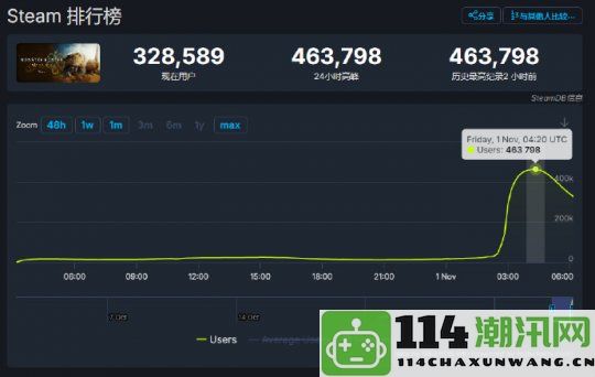 《怪物猎人：荒野》开启测试阶段超过46万玩家破Steam记录PC优化难以跟上