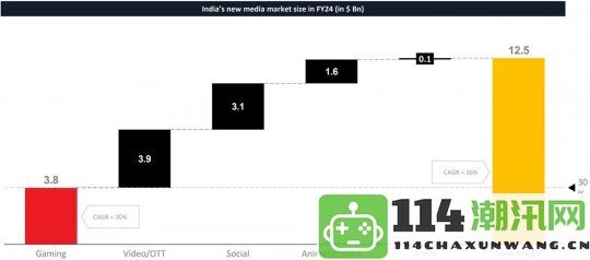 印度游戏玩家数量达到5.91亿游戏公司激增至2300多家推动行业发展