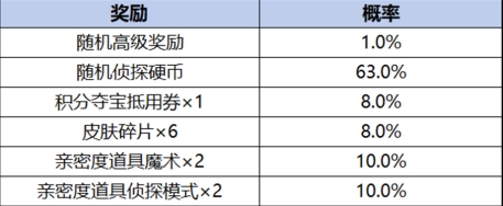 《王者荣耀》与柯南联动祈愿珍品传说活动详解