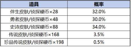 《王者荣耀》与柯南联动祈愿珍品传说活动详解