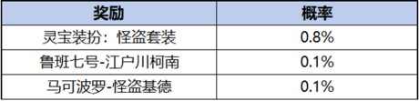 《王者荣耀》与柯南联动祈愿珍品传说活动详解