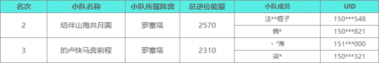 雪国人生1.2版本校园对抗赛圆满落幕最新名单正式揭晓