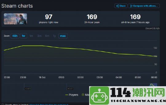 耗资1亿美元打造的3A大作Steam在线玩家人数不足200人，再次见证游戏行业翻船