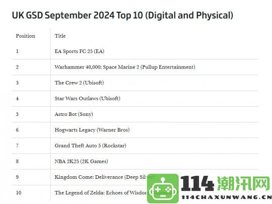 2024年9月英国销量排行榜《EASportsFC25》荣登第一名