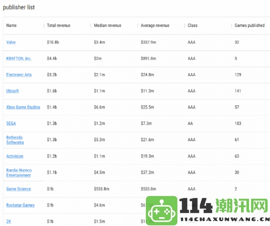 用一款游戏追赶R星Steam发布商收入排行榜更新游科成功跻身前十名