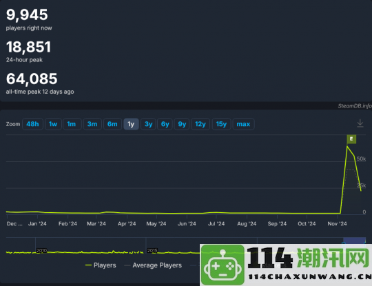 《半条命2》本月玩家人数突破新峰值同时在线人数一度超过6万