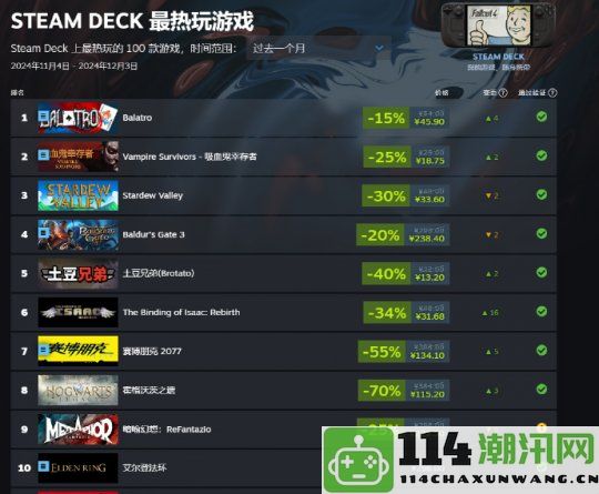 V社掌机大作横评：SteamDeck游戏时长排行，独立与3A均衡分布