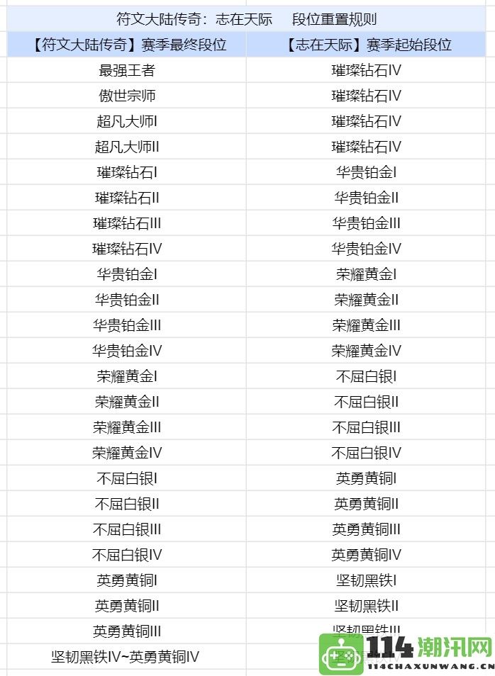 《金铲铲之战》S9.5赛季段位继承详细解析与整理