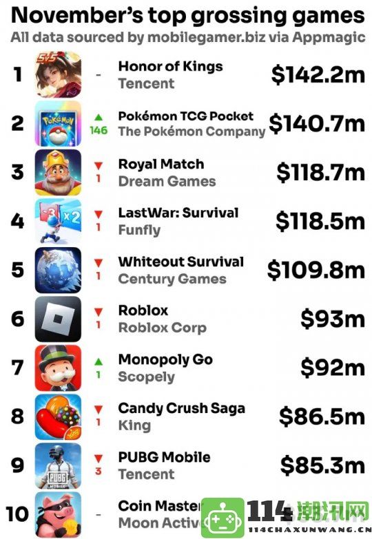11月全球手游收入前十榜单揭晓四款国产游戏强势入围宝可梦新作荣登第二