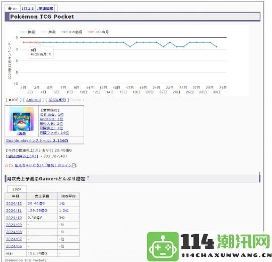 11月全球手游收入前十榜单揭晓四款国产游戏强势入围宝可梦新作荣登第二