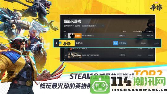 《漫威争锋》成功进入Steam热玩榜TOP2及畅销榜TOP1，全球在线玩家超过44万！