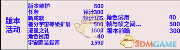 《崩坏：星穹铁道》2.7版本活动中可获得的星琼详细汇总