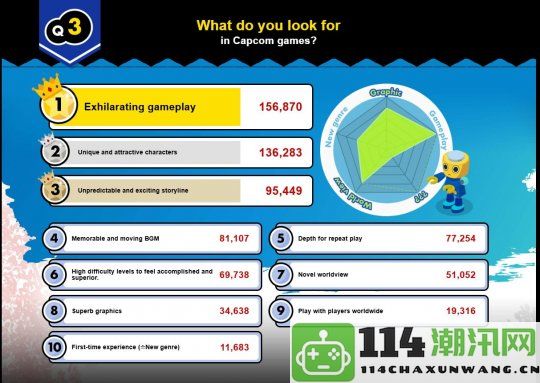 卡普空开展玩家投票，角色颜值位列重要性前两名，令人质疑欧美大厂的价值观
