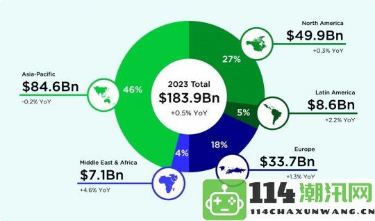 2023年全球游戏市场总收入达到1840亿美元，其中亚太地区占比46%