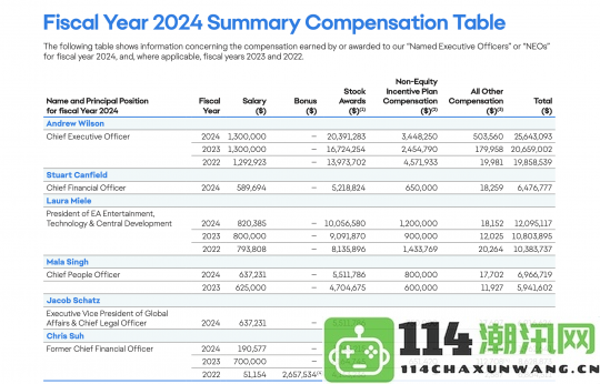 EA公布2024财年高管薪资情况：CEO薪酬高达2560万美元引关注