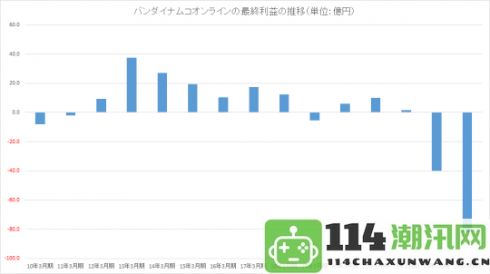 《蓝色协议》开发商万代南梦宫在线宣布破产全球发行前景堪忧或将面临危机