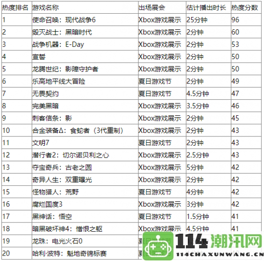 全球游戏热度排名发布，夏季展会期间《黑神话》等热门游戏进入榜单