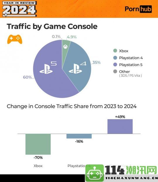 PS玩家已成为P站的核心用户群体，而Xbox玩家的使用频率则显得更加节制！