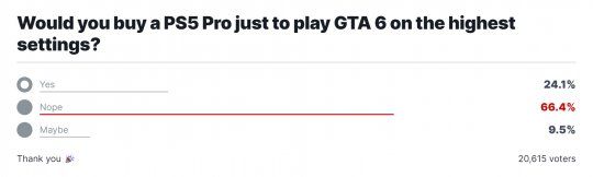 PS5 Pro对《GTA6》玩家吸引力不足：仅24%的玩家愿意投入升级到最高画质