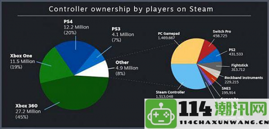 Steam手柄使用率飙升三倍，Xbox凭借独特优势成为玩家首选