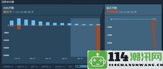 多人在线游戏更新进展缓慢《绝地潜兵2》五个月后失去90%玩家