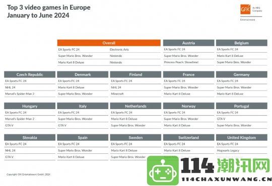 《EASportsFC24》荣登欧洲2023年上半年实体游戏销量榜首17国销量领跑