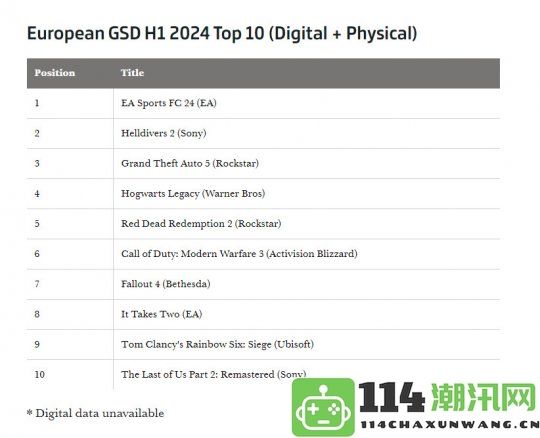 《EASportsFC24》荣登欧洲2023年上半年实体游戏销量榜首17国销量领跑