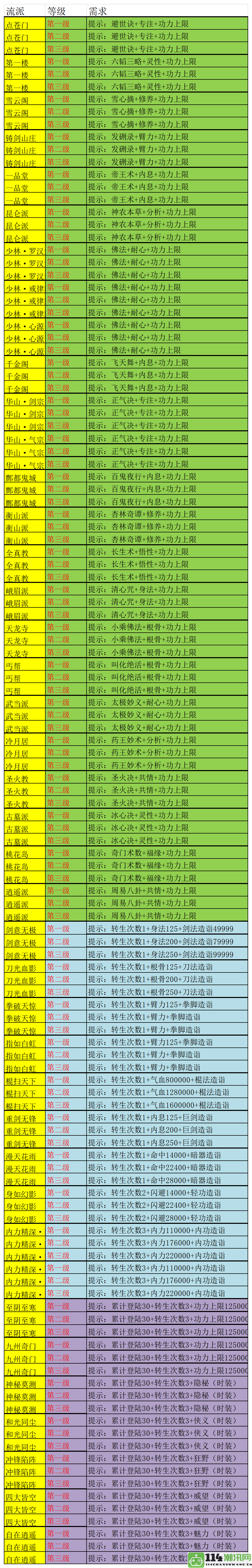 《武林秘籍》各大流派激活所需条件详细解析