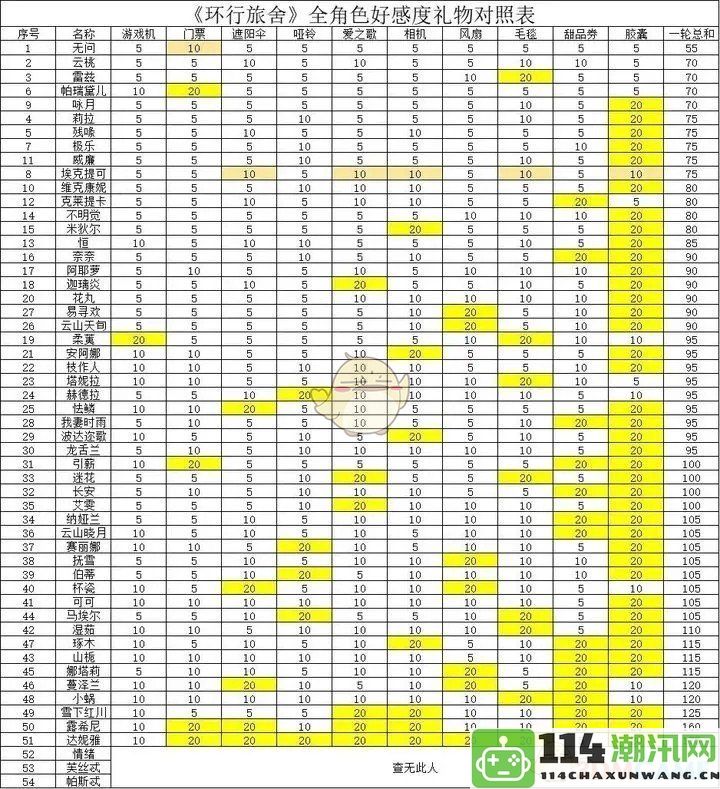 《环行旅舍》所有角色好感度详细分析与送礼技巧攻略