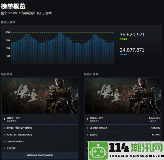 《黑神话：悟空》Steam首发在线玩家达140w好评率超越《老头环》引发热议