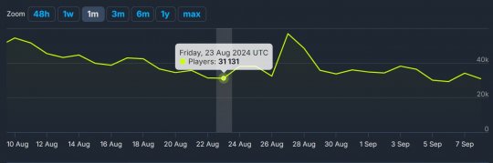 《命运2》Steam平台在线人数创历史新低平均玩家数量大幅下滑74%