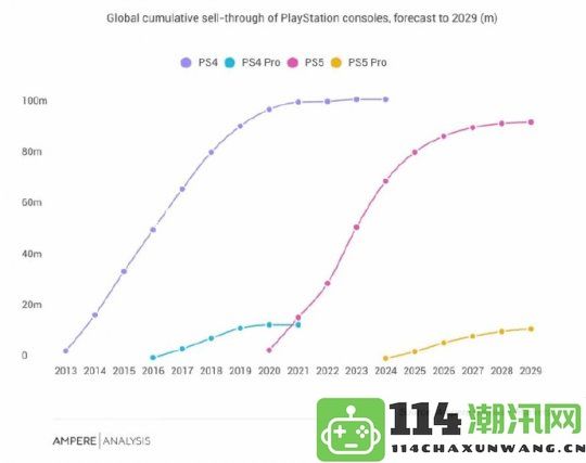 PS5Pro正式公布但价格偏高IGN调查显示仅14%玩家愿意购买