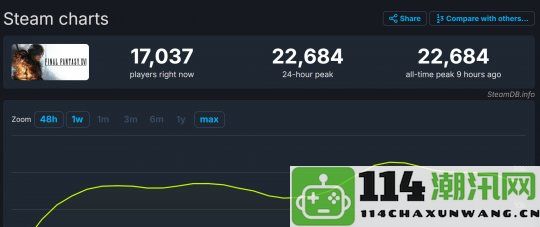 《最终幻想16》Steam最高同时在线人数仅为2.2万，远低于《最终幻想15》的表现