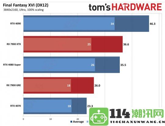 《最终幻想16》PC版表现不佳原生4K下RTX4090竟仅跑46帧