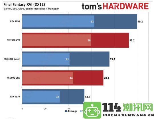 《最终幻想16》PC版表现不佳原生4K下RTX4090竟仅跑46帧