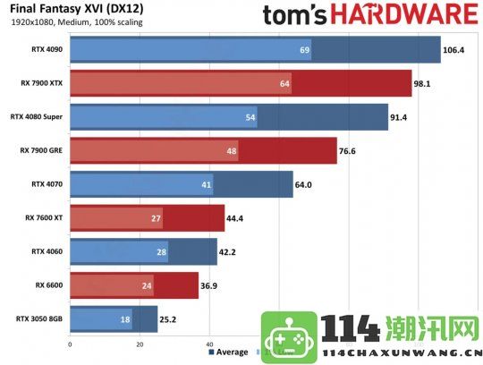 《最终幻想16》PC版表现不佳原生4K下RTX4090竟仅跑46帧