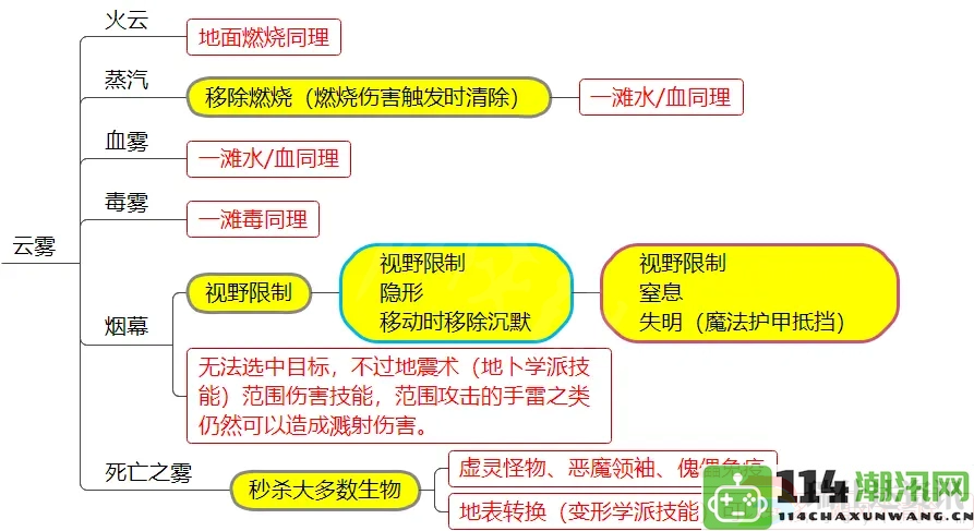 神界原罪2全面解析元素环境与DEBUFF：探索隐藏地图，独享珍稀资源与丰厚宝藏