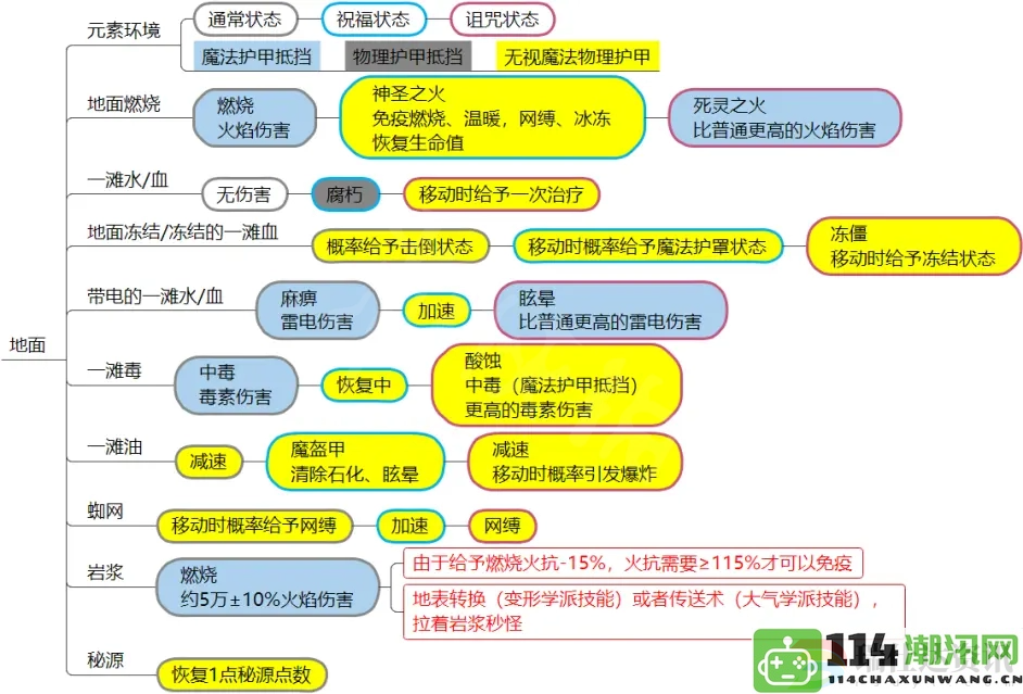 神界原罪2全面解析元素环境与DEBUFF：探索隐藏地图，独享珍稀资源与丰厚宝藏