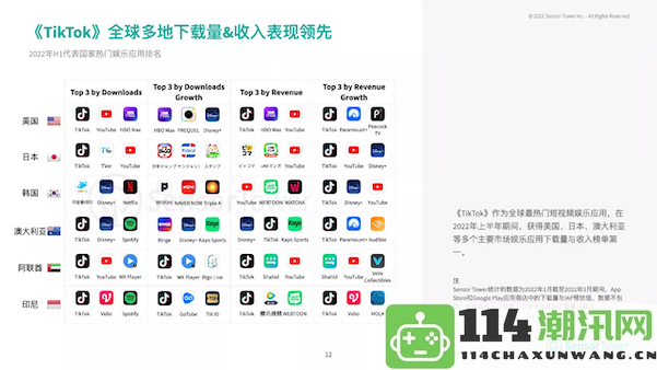 震撼！游戏出海潮下各大厂商寻求破局，TikTok 竟一举成为全球玩家的全新热门阵地！