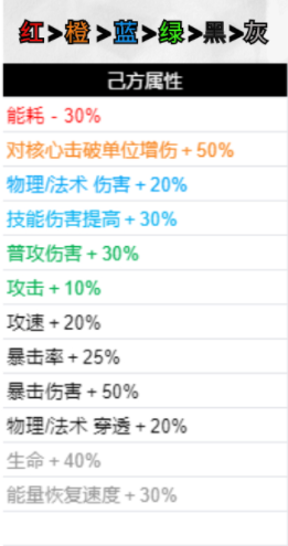 无期迷途破碎防线buff选择指南：评估自身实力与待改进之处