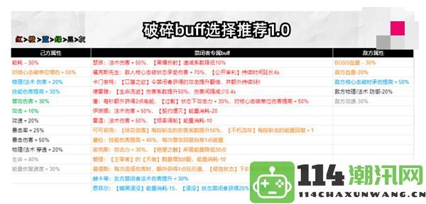 无期迷途破碎防线buff选择指南：评估自身实力与待改进之处