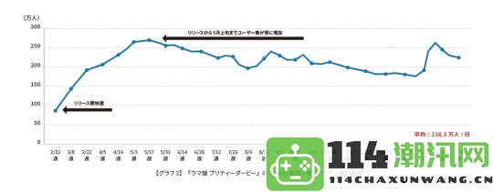 依赖AI立绘创作的日本手游三年内实现年收入10亿美元却被国产模仿