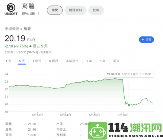 育碧股价遭遇重创《刺客信条》新作预告受挫36万人不满