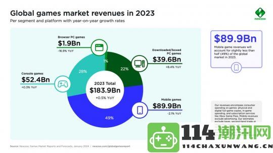 Newzoo报告：去年PC游戏市场的增长幅度显著超过了主机游戏