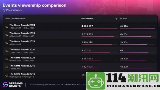 TGA 2024再创历史新高 同时在线观众人数超400万大关